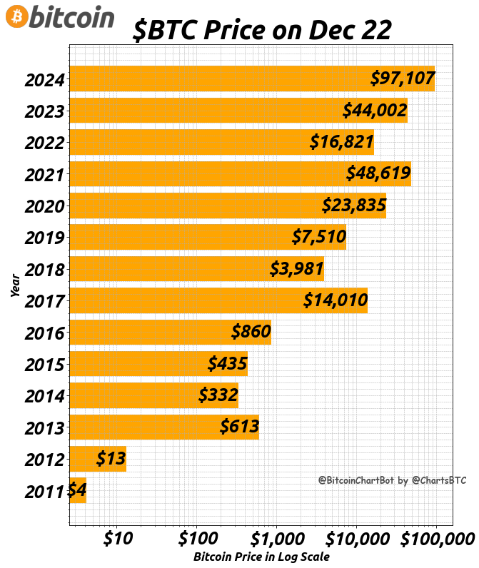 BitcoinChartBot's tweet photo. Current Bitcoin price $97,107
4 years ago $23,835 (ROI 307%, CAGR 42%)
8 years ago $860 (ROI 11192%, CAGR 81%)
12 years ago $13 (ROI 735559%, CAGR 110%)
#OnThisDate $BTC #BitcoinChartBot https://t.co/JjAALl4uLN