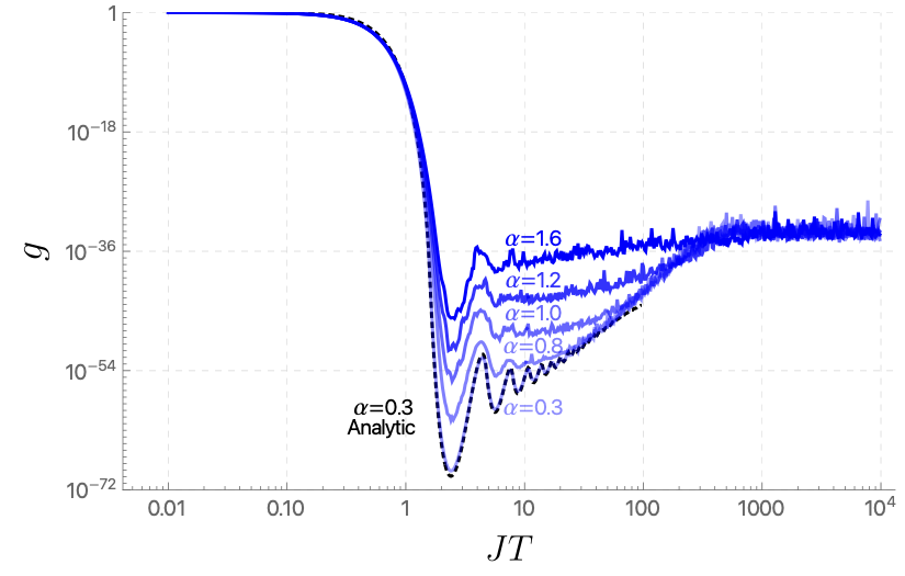 Thrilled to announce our latest paper: arxiv.org/pdf/2412.14280. Through the spectral form factor, we explore how distance-dependent interactions and single-particle criticality shape many-body spectral statistics. Wishing  everyone a joyful holiday season!🎄