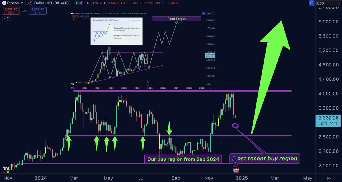 GedeonGva's tweet photo. #ETH 

Rapport complet et analyse 
[22/12/24]

Un énorme triangle ascendant est en train de se former sur le graphique mensuel, annonçant une probable cassure haussière majeure. 

Nous gardons toujours nos positions depuis les $900, car la route vers la zone des $6K–$8K est sur le point de démarrer. 

Tout ce qui est en dessous de $4K est encore une opportunité d’achat.

Mais plus concrètement, que se passe-t-il ensuite ?

Nous avons récemment assisté à un golden cross significatif le 4 décembre. 

En parallèle, les sorties d’ETH depuis les plateformes d’échange ont fortement augmenté. 

Rien qu’au cours des deux derniers mois, plus de 7,9 millions d’ETH ont été transférés des exchanges vers des portefeuilles privés. 

Autre point clé : 104 baleines détiennent 53 % de l’offre totale d’ETH, et beaucoup d’entre elles accumulent davantage en dessous des $4K. 

Pour être clair : l’ETH se prépare à un mouvement massif vers la zone des $6K.

De son coté, Deutsche Bank développe une solution Layer 2 sur la blockchain Ethereum pour répondre aux défis réglementaires des institutions financières. C’est une avancée majeure. 

La blockchain d’Ethereum peut être utilisée pour presque tout, de la tokenisation d’actifs à la gestion de l’euro numérique. 

C’est précisément dans cette direction que nous nous dirigeons d’ici 2030, et l’utilité d’Ethereum brillera davantage dans les années à venir. 

À mon avis, les “meme coins” que nous avons vus lors du dernier bull market n’étaient qu’un “test” pour démontrer les véritables capacités du réseau Ethereum.

L’élément le plus important à surveiller désormais est l’évolution des ETF en rapport avec ETH. 

On peut clairement observer un changement de comportement du marché vers un sentiment fort de “ACHAT”.

L’ETH se prépare manifestement à un mouvement significatif vers les $6K, avec un objectif probable de $8K d’ici la fin de 2025. 

Le graphique ci-dessous montre le graphique en 3 jours, soulignant le solide support autour de la zone des $2,800. 

J’ai suggéré d’acheter à $2,200 en août et septembre. 

Maintenant, il est clair que $2,800 est le prochain point d’entrée “parfait”. 

Cependant, je ne prendrais pas le risque d’attendre ce prix. 

Je préfère accumuler davantage à mesure que nous approchons de ce niveau. 

Par exemple, il y a deux jours, l’ETH a touché $3,150, ce que je considère comme un excellent point d’entrée à moyen terme.

Une fois que nous franchirons le grand triangle ascendant qui se forme sur le graphique mensuel, beaucoup regretteront de ne pas avoir acheté à temps.