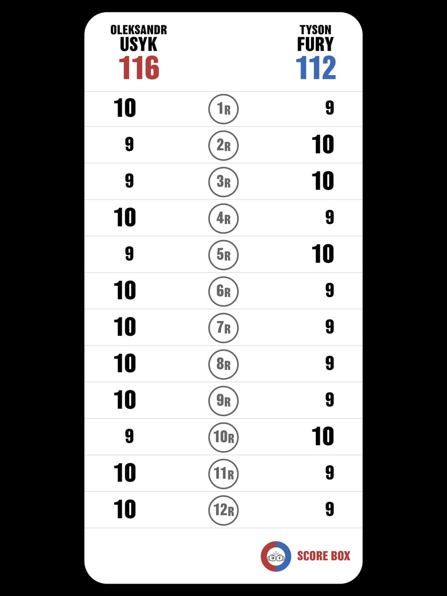 Puntué el combate
Oleksandr Usyk VS Tyson Fury

#UsykFury
#FuryUsyk
#SCORE_BOX #Boxing #Boxeo
<a href="/SCORE_BOX_APP/">SCORE BOX🥊</a>