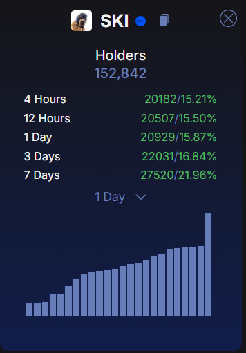 MemeCoinsMafia's tweet photo. 🚨 Holy Moly! 🚨 $SKI has grown its holder count by a massive 15% in just 4 HOURS! The word is out... 📢 If price follows holder count (as it usually does), we’re on the verge of an explosion 🚀💥 The $SKI army is rising—get ready! https://t.co/HGKJpA0Tow
