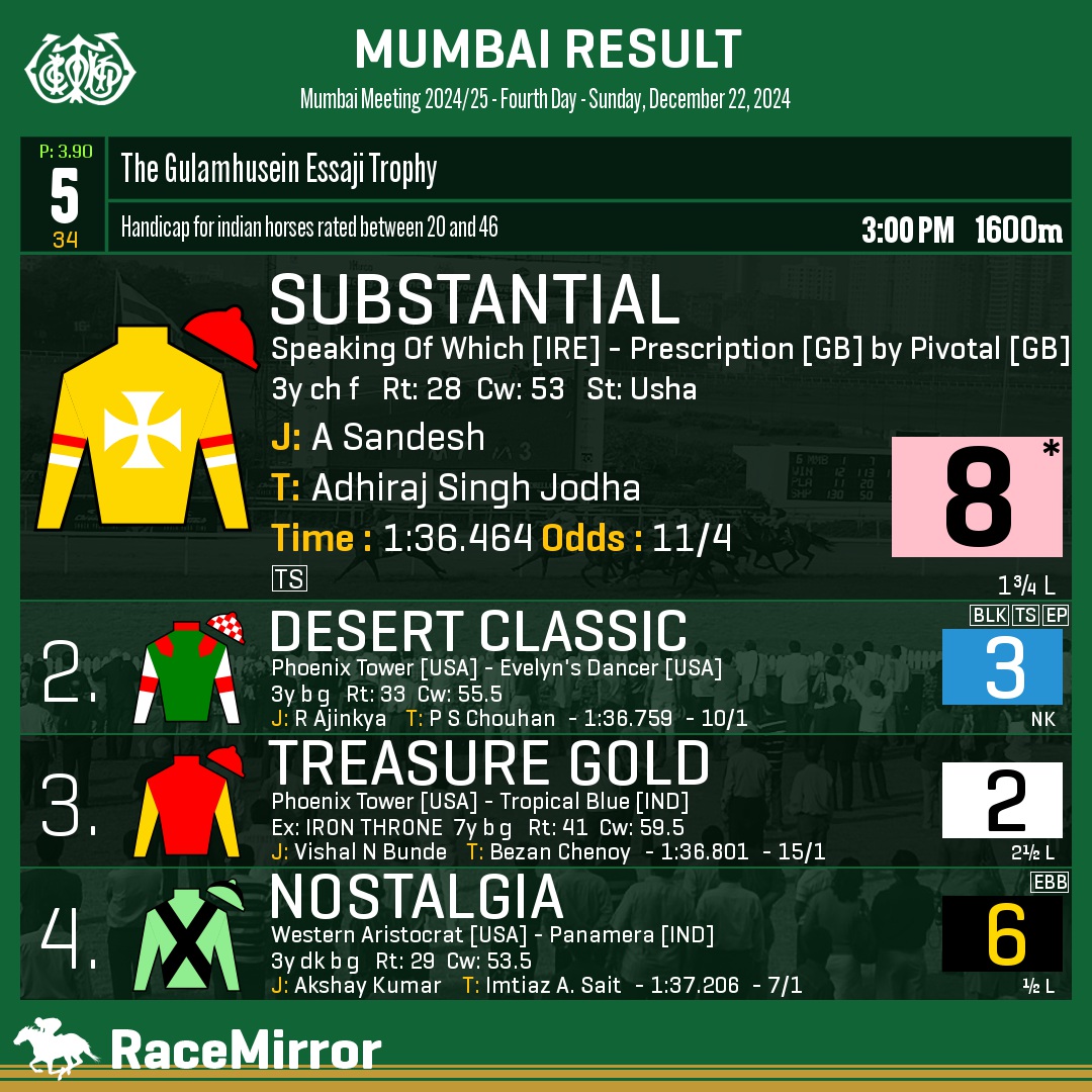 RaceMirror's tweet image. Mumbai: Race 5

1️⃣ SUBSTANTIAL *

J: A Sandesh
T: Adhiraj Singh Jodha
.
2️⃣ Desert Classic
3️⃣ Treasure Gold
4️⃣ Nostalgia
.
.
#Substantial #ASandesh #AdhirajSinghJodha #Mumbai #HorseRacing #MumbaiRaces #RWITC #IndianRacing #Bombay #MahalaxmiRacecourse #RaceMirror