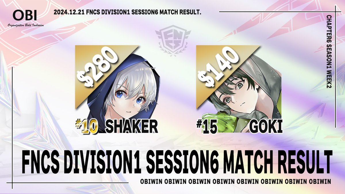 OBI_win1's tweet photo. 2024.12.21
🏆TOURNAMENT RESULTS📢 
- FNCS DIVISION1 SESSION5 -

#10 Shaker - @ShakerV7
#15 ごきぃ - @X_Donkey_HIQ
 
ハイレベルなDIVISION1決勝にて、しぇいかー選手が2週連続$280を獲得‼
また、ごきぃ選手も15位で賞金獲得です‼
来年開催のWEEK3も応援よろしくお願いいたします✨

#OBIwin https://t.co/ALW9ZXV21g