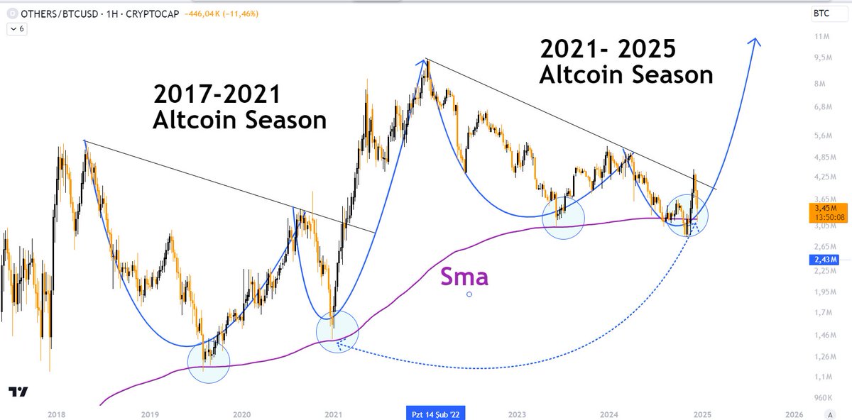 Cryptosahintas's tweet image. 2017 -2021 VS -2021-2025 Others. Dominance

🔹 &quot;Kısa vadede şans, uzun vadede strateji kazanır.&quot;

$Btc #Bitcoin #Altcoins
