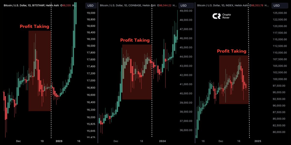 cryptorover's tweet photo. Every single time... 

Traders take #Bitcoin profit before and shortly after Christmas. 

But we all know, what's happens after that.🚀 https://t.co/nrNmsuBvWO