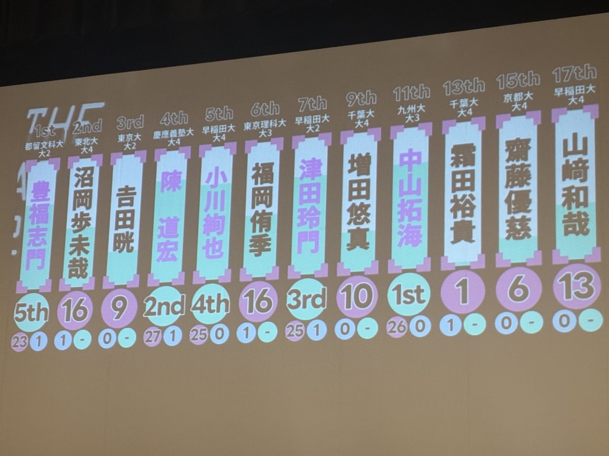POY_2024's tweet photo. Semi-Final Roundの結果はこちらです！
#パーオブ2024 https://t.co/4DjmGEJfMC
