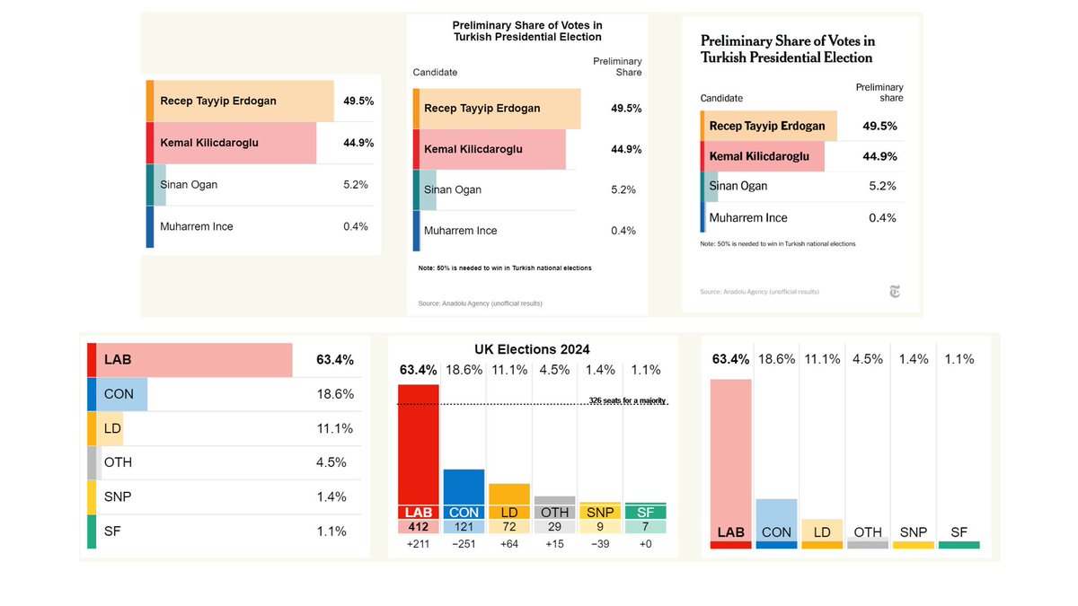 #PowerBI #Deneb #VegaLite #DataViz

📊 Topic: Fancy Stylistic Bars
🎅🏼 Features: 
• Stylised bars

🪄 Comments:
Concatenated views provides much more flexibility to finesse charts, text positions and other stylistic flourishes 
🪄 Repo: buff.ly/3DsAIqF 

#StayQueryous