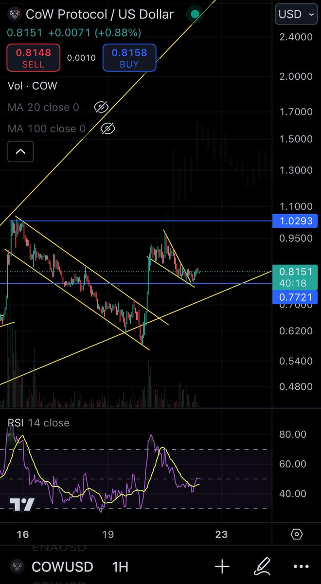 TradingSpaces01's tweet photo. What I call the #TRUMPINDEX update:

All these coins all traded by Trump through… $COW - which is ready to jump over the moon 🐮🌘nice consolidation and falling wedge breakout. Exponential monthly growth through this platform! It has almost 1/3 the transactions as $UNI and trading at less than 3% of UNI market cap! 🤯 crazy! If we say COW should be trading at 1/3 the market cap of UNI today that would mean almost 12x from here or should be trading at $9.75 immediately!!! insane just based solely on transaction through the platform

$ETH we all know what a monster this is and the potential it has when it decides to tell $BTC “It’s my turn”

$LINK this is a great crypto and potentially one of the biggest potentials this (and maybe next) bull run. Do yourself a favor and read up on its partnerships. 

$AAVE chart is primed and basis for @worldlibertyfi platform

$ONDO trading at the bottom of its channel for now…

$ENA I heard some guy sold all his coin, no big deal, removing nicely and could see a big push soon.