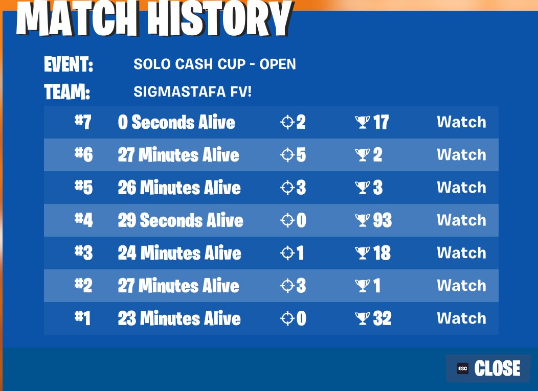 23rd Finals, crashed Last Game Missed out on Earns GG