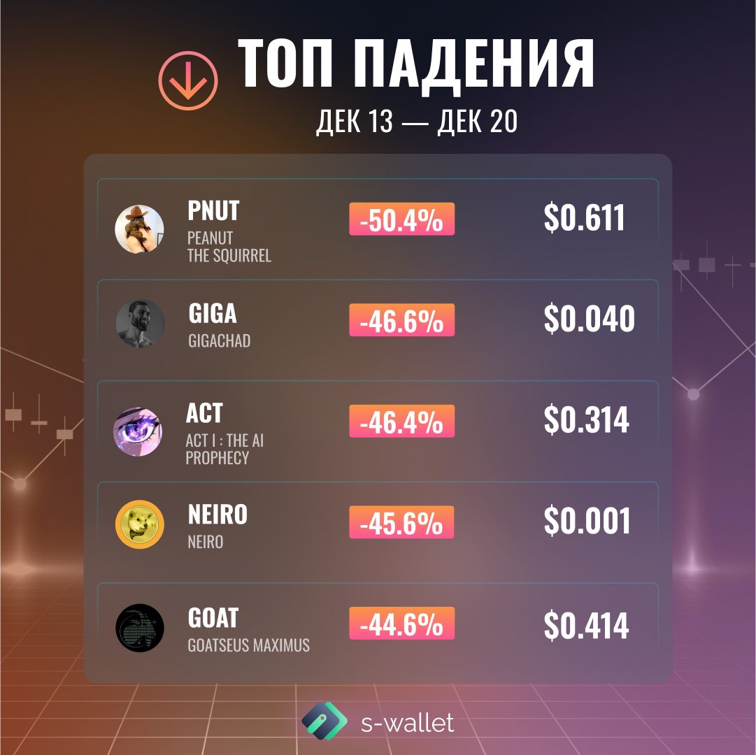 📊 The brightest ups and downs of cryptocurrencies of the week

Collected for you the list of cryptocurrencies that showed the biggest ups and downs 

Join S-Wallet ⬇️

🔗 s-wallet.ai