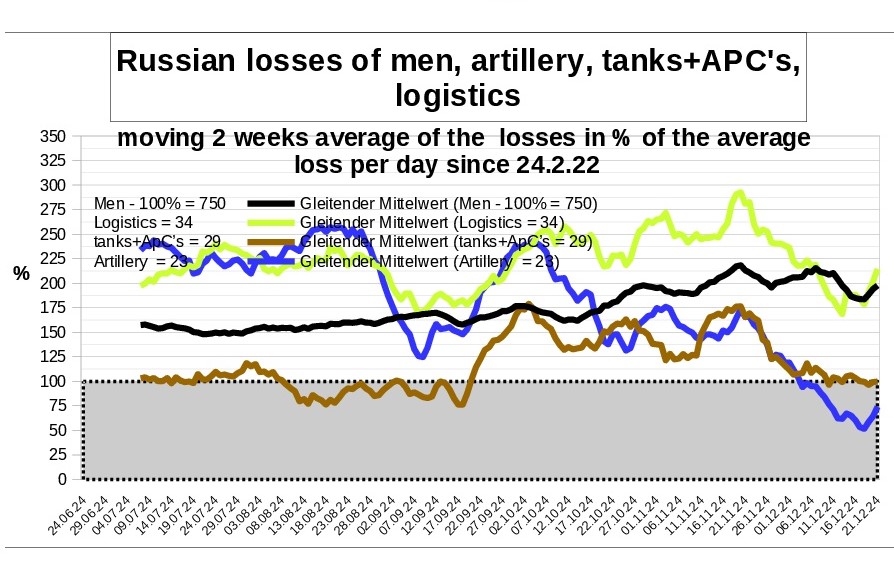 Zettelnotizen's tweet image. losses of #Russia  in the war against #Ukraine per  21.12.

daily report
comparison of all types of weapons        
in % of the average loss since beginning
daily and 2 week average

#RussianArmy #UkranianArmy #RussiaUkraineWar #UkraineKrieg

source: @DefenceU