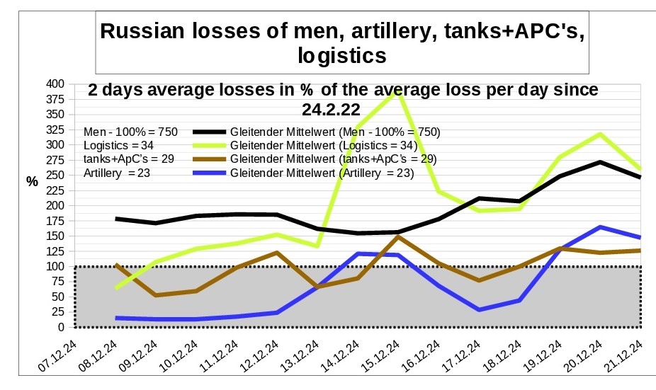 Zettelnotizen's tweet image. losses of #Russia  in the war against #Ukraine per  21.12.

daily report
comparison of all types of weapons        
in % of the average loss since beginning
daily and 2 week average

#RussianArmy #UkranianArmy #RussiaUkraineWar #UkraineKrieg

source: @DefenceU