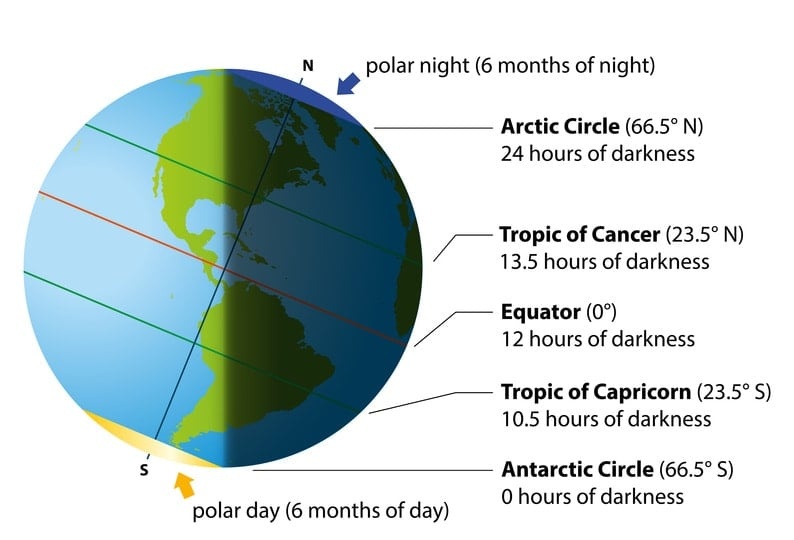 debamet55's tweet photo. #Winter #Solistice
The winter solstice occurs because of the Earth's tilt as it rotates around the sun. When the Northern Hemisphere tilts away from the sun, the nights last longer. The longest night happens on the solstice because the hemisphere is in its furthest position https://t.co/hYoRzsVHHj