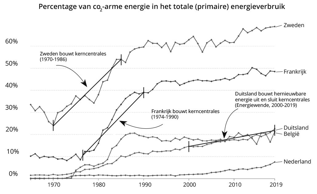 Frankrijk heeft gisteren de nieuwe kernreactor Flamanville-3 in gebruik genomen. De snelste decarbonisatie uit de geschiedenis gebeurde telkens met kernenergie, ondanks de lange bouwtijd.