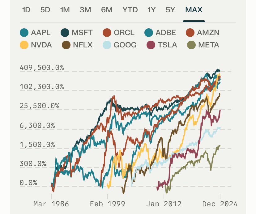 GMN_watch's tweet image. Top 10 Companies and Founders Who Created Massive Wealth for Retail Investors since IPO
1️⃣ Microsoft Corporation - Bill Gates
Satya Nadella became CEO in 2014 when stock price was $36
•Industry: Technology
•Ticker: MSFT
•IPO Year: 1986
•IPO Price (Adjusted): $0.10
•Current…