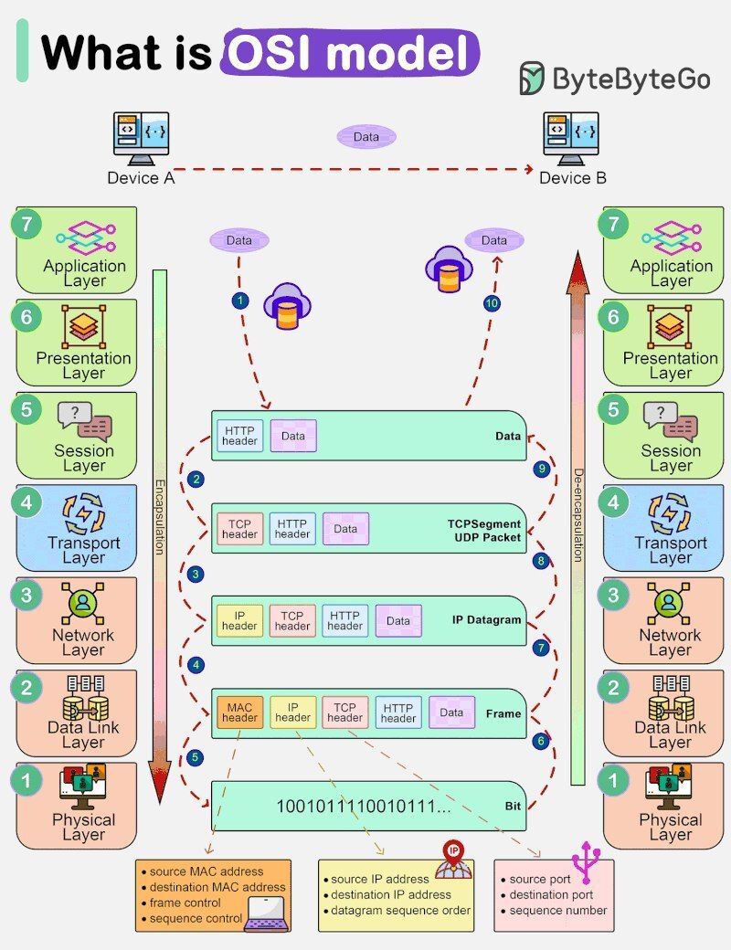 Trick to remember OSI Model 7 Layers unforgettable shortcut name