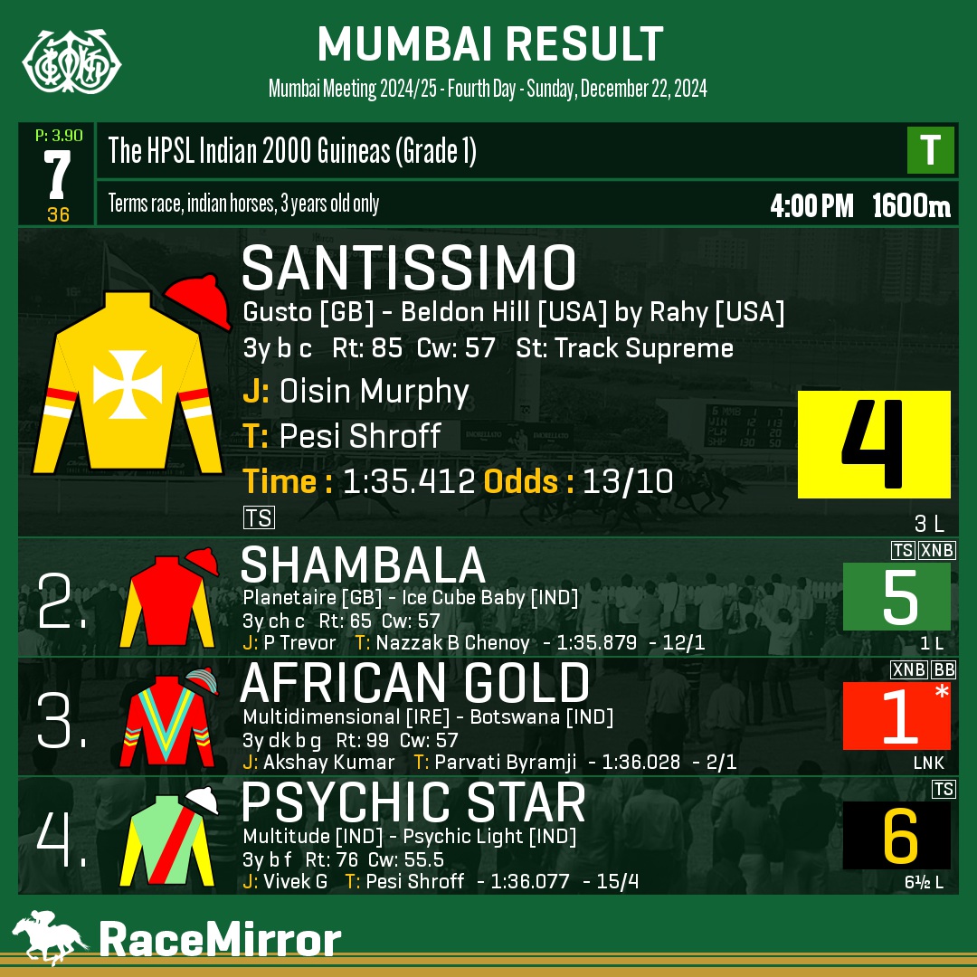 RaceMirror's tweet image. Mumbai: Race 7

1️⃣ SANTISSIMO

J: Oisin Murphy
T: Pesi Shroff
.
2️⃣ Shambala
3️⃣ African Gold *
4️⃣ Psychic Star
.
.
#Santissimo #OisinMurphy #PesiShroff #Mumbai #HorseRacing #MumbaiRaces #RWITC #IndianRacing #Bombay #MahalaxmiRacecourse #RaceMirror @oismurphy @gautamlala