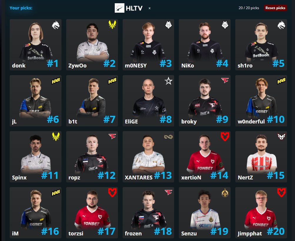 andvcsgo's tweet image. My Top 20 HLTV Prediction for 2024
#hltv