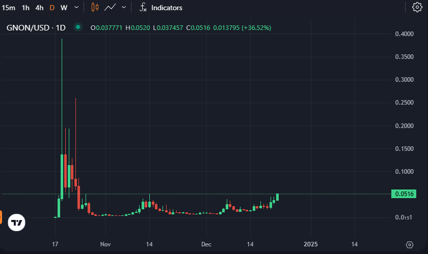 $gnon
One of the few shitcoins I've gambled with, locked in and the chart looks fire.. 🔥🔥🔥
