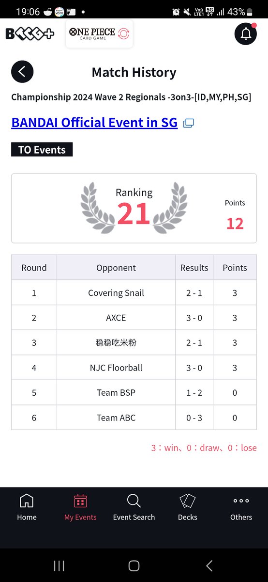 22/12/2024
SG CS 2024 3v3

Yellow kid ❌️ Team ✅️
Usopp ✅️ Team ✅️ <a href="/noa_nyaan1/">Noa</a> 
Pcp ✅️ Team ✅️
Usopp ✅️ Team ✅️
Pcp ✅️ Team✅️
Blue doffy ❌️ Team❌️

Tried my best with minimal practice on this deck

Thanks to last minute advice from best doffy <a href="/SGAhIce/">Ben_OP</a> 🫡