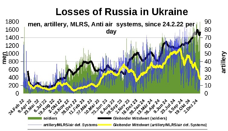 Zettelnotizen's tweet image. losses of #Russia in the war against #Ukraine
artillery, men

#RussianArmy #UkranianArmy #RussiaUkraineWar #UkraineKrieg 

source: @DefenceU