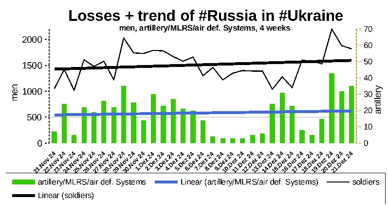 Zettelnotizen's tweet image. losses of #Russia in the war against #Ukraine
artillery, men

#RussianArmy #UkranianArmy #RussiaUkraineWar #UkraineKrieg 

source: @DefenceU