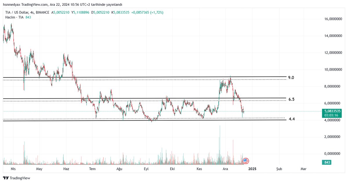 #TIA soran arkadaşlarımız için buyrun  

Şu an için 5 dolar seviyesinde. Kasım ayında 4 $ bölgesinden tepki almış.Fakat son düşüşlerde neredeyse aynı noktaya geri gelmiş. Performanı çok iştahlı değil. Tek mumda 2x gidip, Yaklaşık 1 aylık süreçte de 9 $'dan tekrar 4.4 $ bölgesine