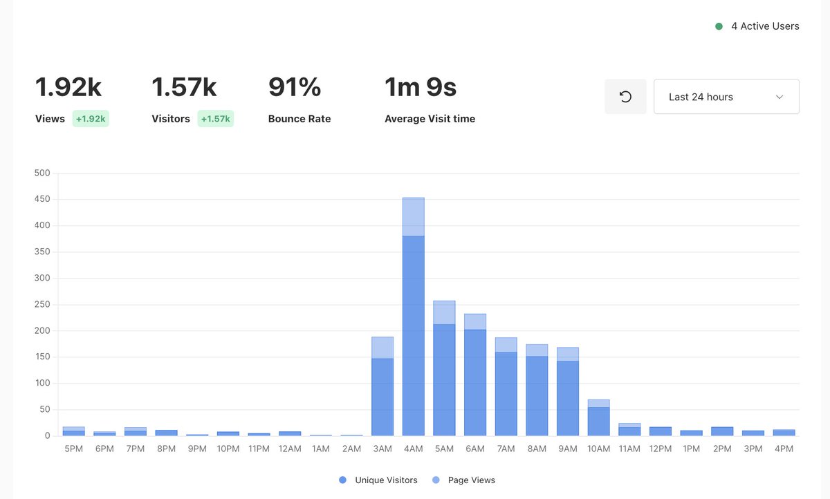 48-hour update:

• fever’s down, but the cold’s still hanging on 🤧
• our hacker news post hit the first page - got incredible feedback and direction
• ~1.5k people visited the landing page in the last 24 hours
• total beta signups are now 85 (you’re all legends)
• my DMs