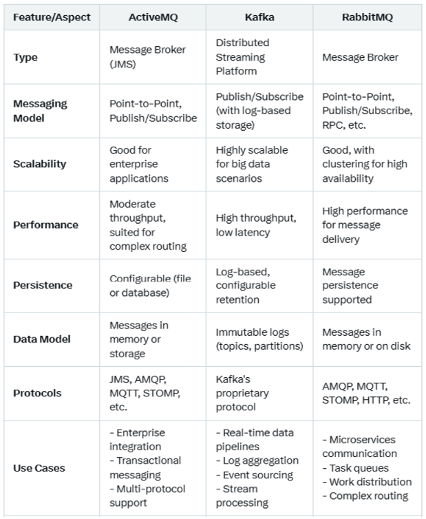 1. What is the difference between ActiveMQ,RabbitMQ and Kafka, and when would you use each?

ActiveMQ: Best for scenarios where JMS compliance and a variety of protocol support are crucial, with a focus on enterprise integration and reliability.

Kafka: Ideal for handling large