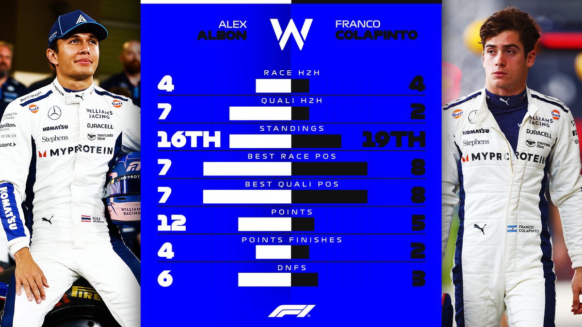 FormulaArgOK's tweet image. 📊 | Fórmula 1 • FINAL TEMPORADA 2024

9- 🔵WILLIAMS:

Alex ALBON 🆚 Franco COLAPINTO

Posición en el campeonato:
P16 • Albon
P19 • Colapinto

#F1 #Formula1 #F12024 #Colapinto #ColapintoToF1In2025