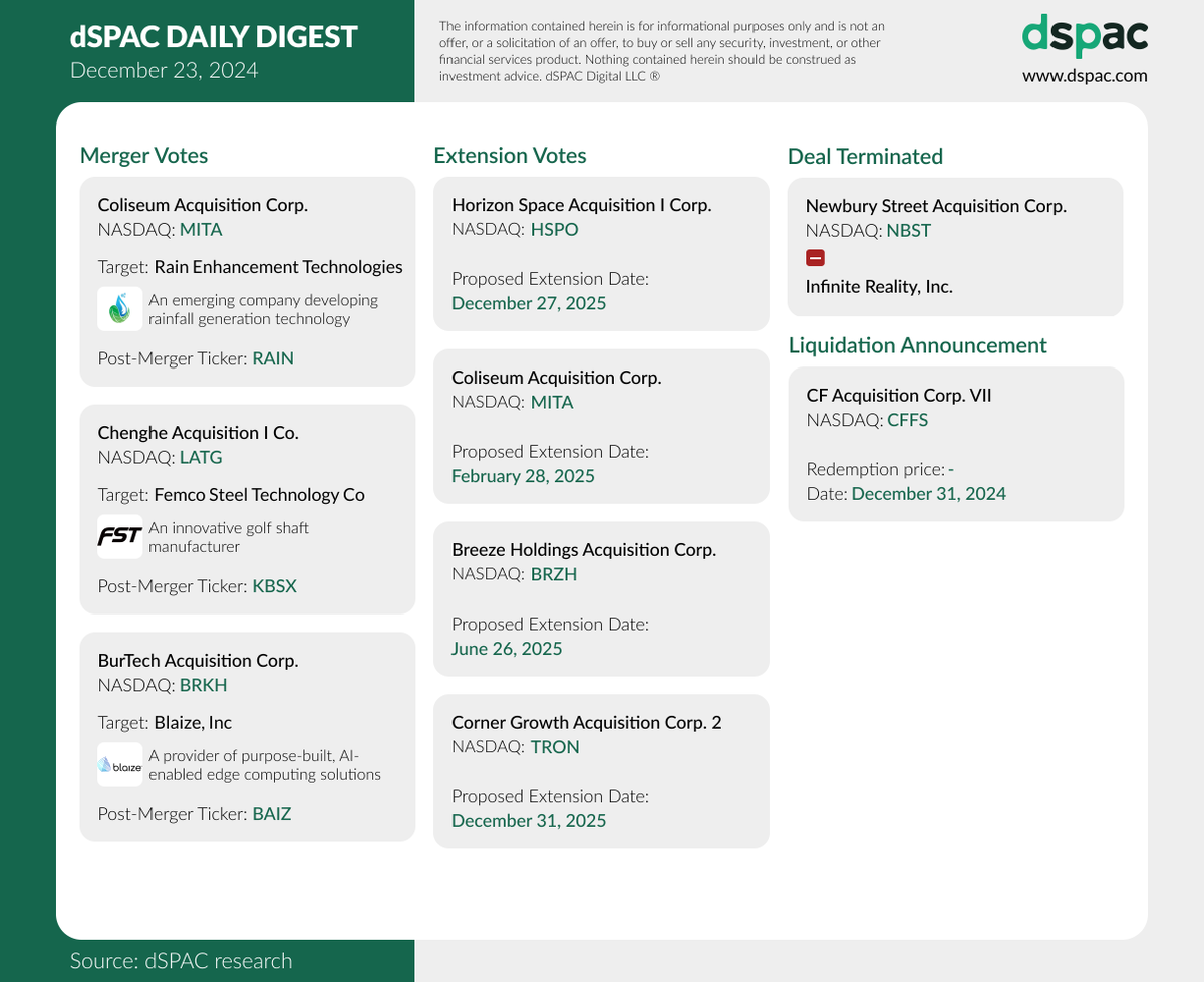 The “dSPAC Daily Digest” for December 23:
Merger Votes: $MITA $LATG $BRKH
Extension Votes: $HSPO $MITA $BRZH $TRON
Deal Terminated: $NBST
Liquidation Announcement: $CFFS