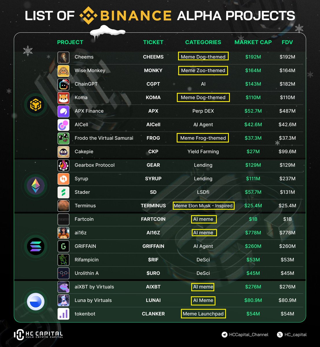 What the big players encourage in this market.

Blockchain tech or casino?

Judge yourself.

#Crypto