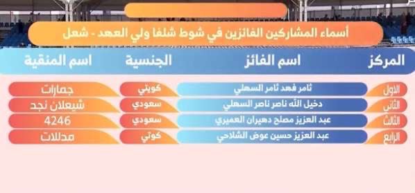 الف مبروك فوز جمارات السهول 
في شلفا ولي العهد "شعل"
لـ ثامر بن فهد الزقعاني

بيض الله وجهك يابو فهد ومجملنا 🥇
#جمارات_السهول