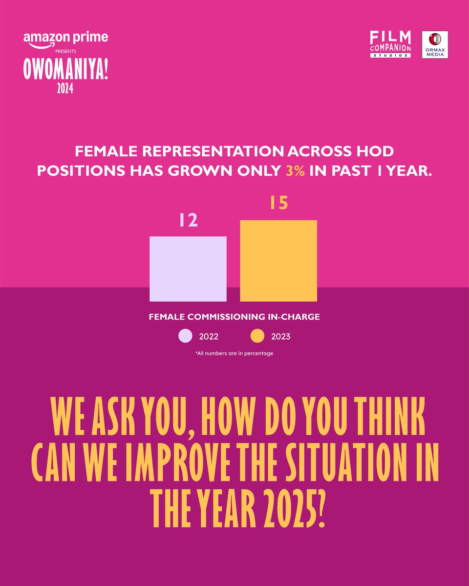 Film Companion Studios (@filmcompanion) on Twitter photo Excuse me, equality kahin dikhai nahi de rahi. Aap guide kar sakte ho kya?
Comment away!
<a href="/OrmaxMedia/">Ormax Media</a>
#OWomaniya2024 #FilmIndustry #IndianFilmIndustry #OWomaniyaReport2024 #EntertainmentIndustry Excuse me, equality kahin dikhai nahi de rahi. Aap guide kar sakte ho kya?
Comment away!
<a href="/OrmaxMedia/">Ormax Media</a>
#OWomaniya2024 #FilmIndustry #IndianFilmIndustry #OWomaniyaReport2024 #EntertainmentIndustry