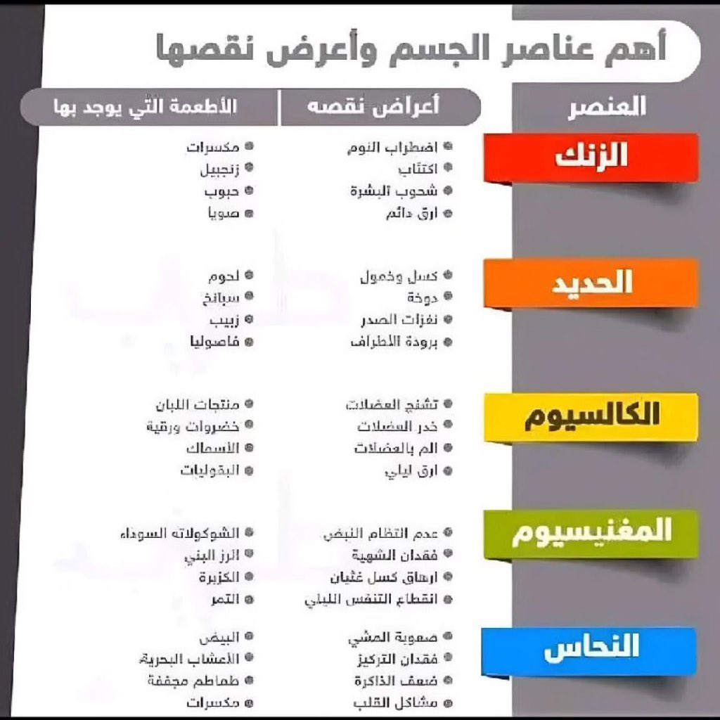 gorgeous4ew's tweet photo. للفائدة:

اهم عناصر الجسم وأعراض نقصها. https://t.co/NMaTRn3qY0