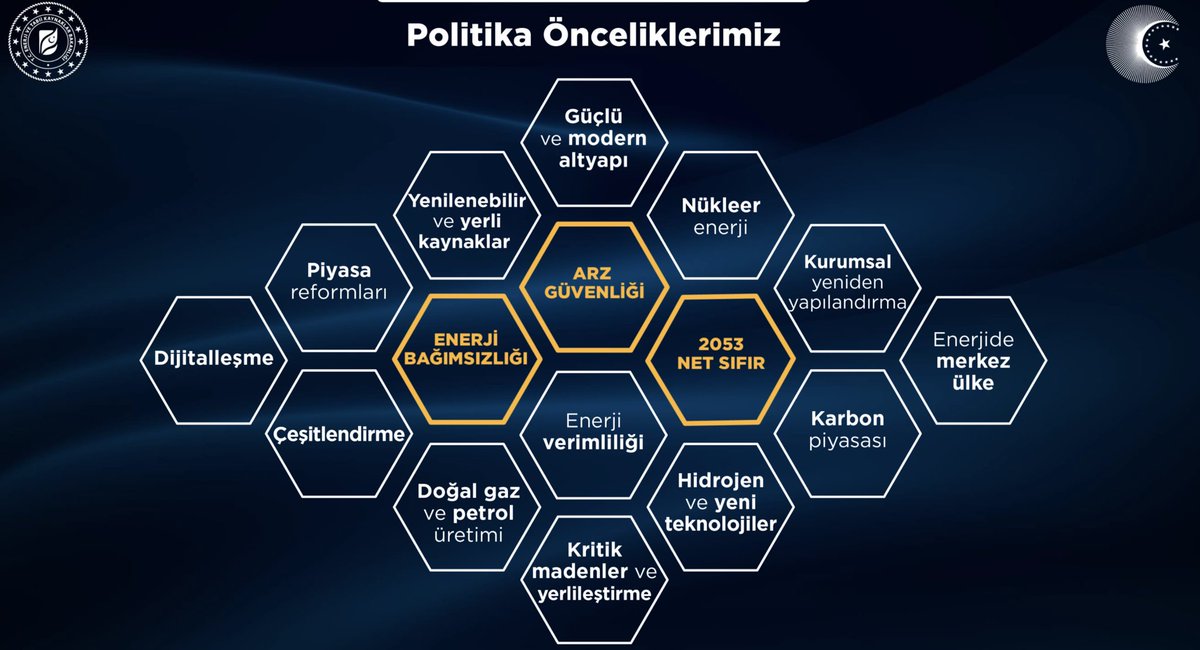 Caner Can (@hcanercan) on Twitter photo 🇹🇷 Türkiyemizin yeni enerji mimarisinin 3 temel sütunu: 1️⃣arz güvenliğini sağlamak, 2️⃣enerjide kendi kendine yetebilir olmak ve 3️⃣2053 net sıfır ekonomisine dönüşmek, diğer kaydadeğer unsurlarla birlikte şeffaf & kapsamlı şekilde bu önemli <a href="/WEC_Turkiye/">WEC Türkiye</a> toplantısında ele alındı. 🇹🇷 Türkiyemizin yeni enerji mimarisinin 3 temel sütunu: 1️⃣arz güvenliğini sağlamak, 2️⃣enerjide kendi kendine yetebilir olmak ve 3️⃣2053 net sıfır ekonomisine dönüşmek, diğer kaydadeğer unsurlarla birlikte şeffaf & kapsamlı şekilde bu önemli <a href="/WEC_Turkiye/">WEC Türkiye</a> toplantısında ele alındı.
