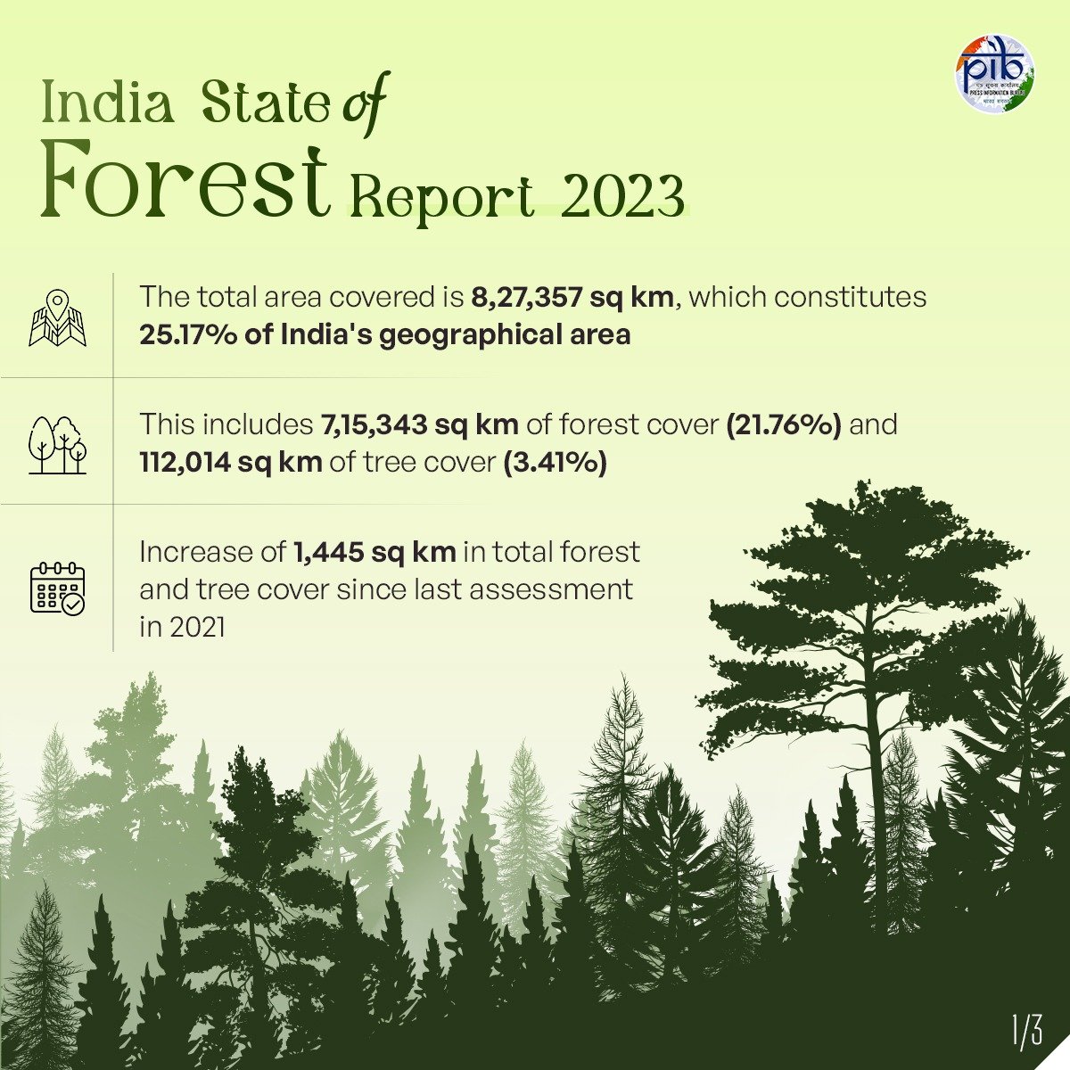 airnews_vja's tweet image. 🌳India State of Forest Report 2023

🔹దేశంలో  అటవీ  విస్తీర్ణం 8,27,357 చ.కి.మీ. 
🔹ఇది దేశ భౌగోళిక ప్రాంతంలో 25.17 శాతం

🔗pib.gov.in/PressReleasePa……

#ISFR #ISFR2023
