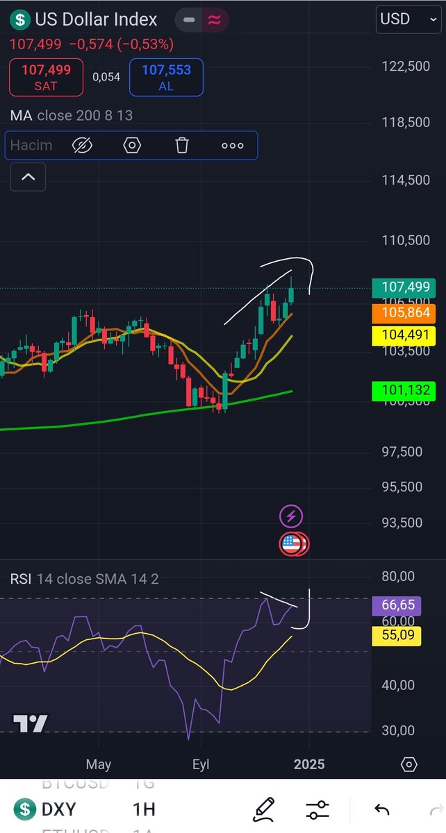 Dxy dolar endeksi haftalık grafikte rsı de negatif uyumsuzluk oluşuyor.Buradan dönerse uyumsuzluk aktif olur ve bu durum kripto para ve hisse senetleri için pozitif olabilir.Burada belirtilen bilgiler yatırım tavsiyesi değildir.