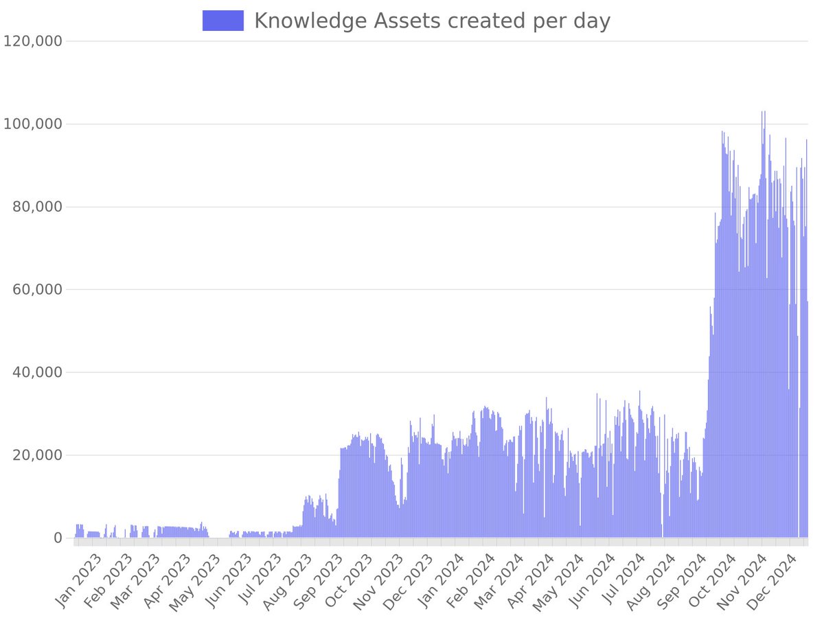 OTHub.io (@othub_io) on Twitter photo π Daily $TRAC Record π
π Overall Statistics π
β Nodes: 83
π TVL: 75M TRAC ($58.2M)
π Assets (24H/all): 69K / 17M
π° TRAC spent (24H/all): 21K / 9M
β¬οΈ NeuroWeb AI Parachain β¬οΈ
β Nodes: 30
π TVL: 22M TRAC ($17.0M)
π Assets (24H/all): 69K / 16M
π° TRAC spent (24H/all): π Daily $TRAC Record π
π Overall Statistics π
β Nodes: 83
π TVL: 75M TRAC ($58.2M)
π Assets (24H/all): 69K / 17M
π° TRAC spent (24H/all): 21K / 9M
β¬οΈ NeuroWeb AI Parachain β¬οΈ
β Nodes: 30
π TVL: 22M TRAC ($17.0M)
π Assets (24H/all): 69K / 16M
π° TRAC spent (24H/all):