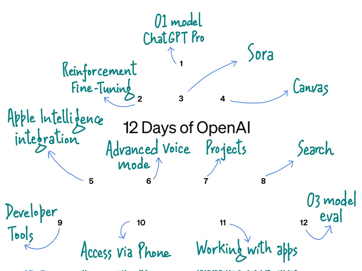 anujmagazine's tweet photo. Incase you are looking for a quick snapshot of what was announced each day by @OpenAI as a part of
#12DaysOfOpenAI
@j_bindra https://t.co/s47LNNyYQv