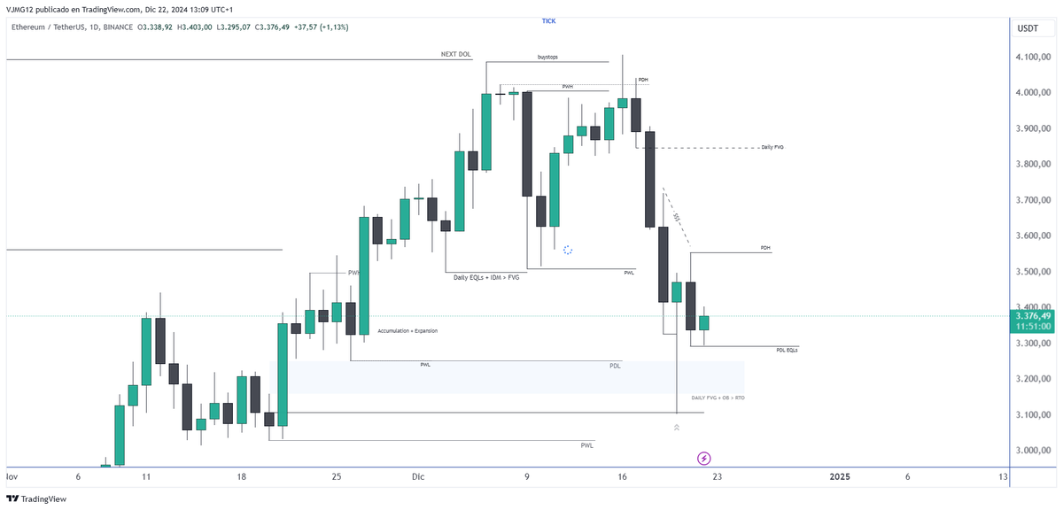 VJMG12's tweet photo. $ETH PA Update 
Daily - H4 - H1 View
Continuation Bullish Order flow

💡AMD + MMBM https://t.co/7bK72WdkXx
