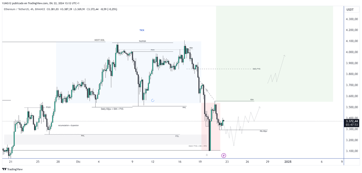 VJMG12's tweet photo. $ETH PA Update 
Daily - H4 - H1 View
Continuation Bullish Order flow

💡AMD + MMBM https://t.co/7bK72WdkXx