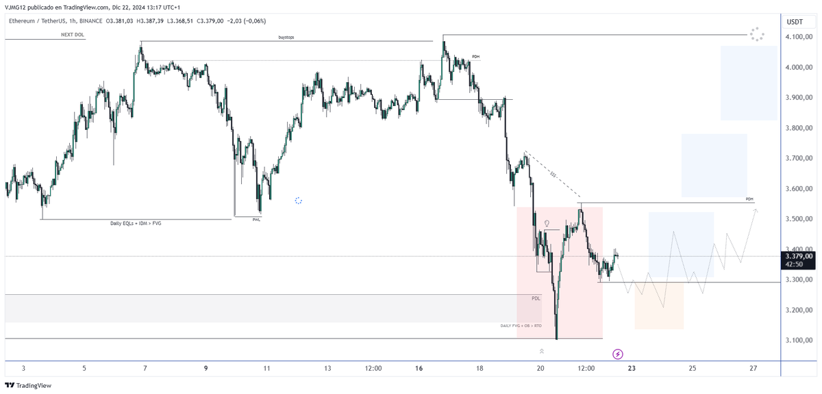VJMG12's tweet photo. $ETH PA Update 
Daily - H4 - H1 View
Continuation Bullish Order flow

💡AMD + MMBM https://t.co/7bK72WdkXx