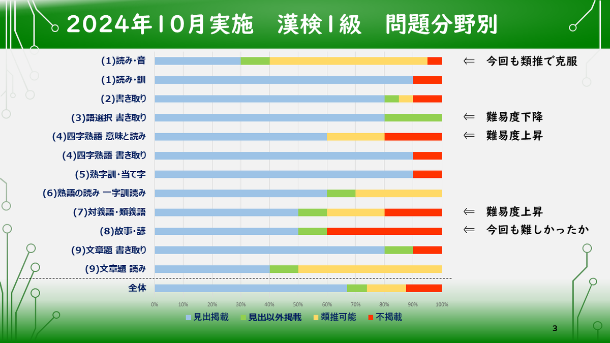 前回(24年10月)の漢検1級の問題のうち、134点分は、漢検辞典(漢検漢字辞典＆漢検四字熟語辞典)の見出し語から出題されているようです。下つきや参考に記載分を含めると150点、漢検辞典不記載だが類推で正解できそうなものを加えると177点。6月より漢検辞典基準では易しくなったと言えそうです。