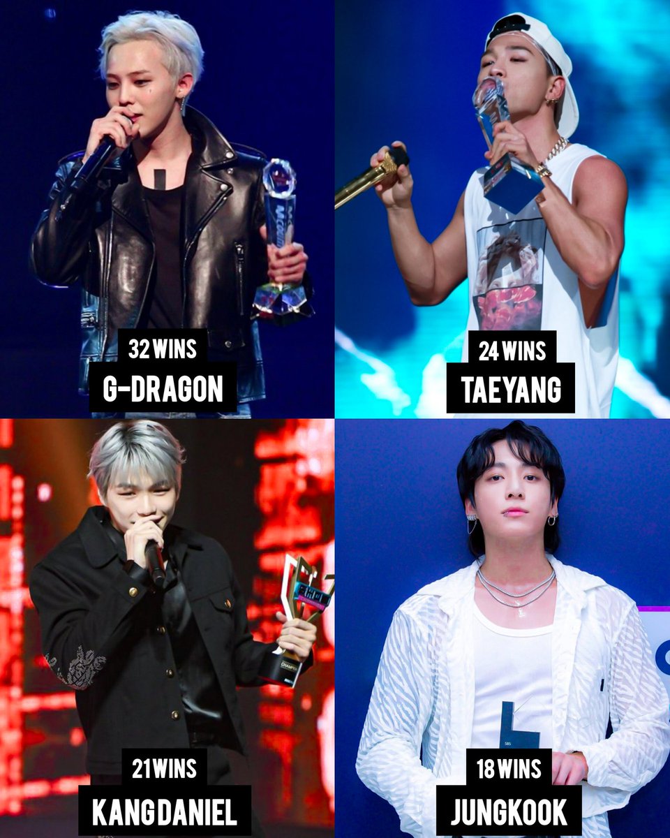 Male solo idols with most wins on music shows:

#1. G-Dragon (32 wins)
#2. Taeyang (24 wins)
#3. Kang Daniel (21 wins)
#4. Jungkook (18 wins)