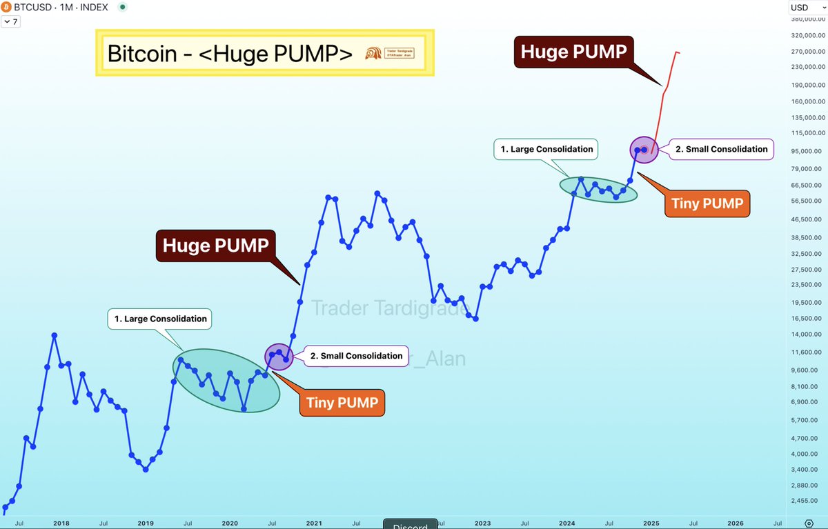 Bitcoin will have a HUGE PUMP after this small consolidation 🔥 Pattern  repeats. Send $BTC to new highs 🚀
