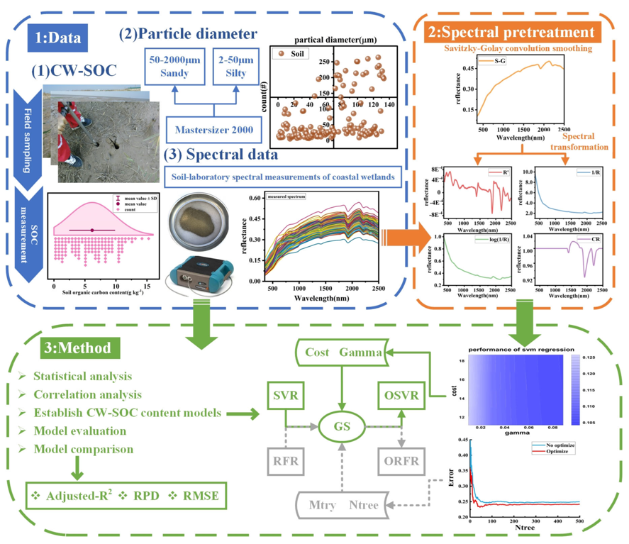 RemoteSens_MDPI's tweet photo. 👋👋 Estimation of #Soil Organic #Carbon Content in Coastal #Wetlands with Measured VIS-NIR #Spectroscopy Using Optimized Support Vector Machines and #RandomForests
✍️ Jingru Song et al.
🔗 https://t.co/CqP7Nvon3y https://t.co/EeEhbcGY9t