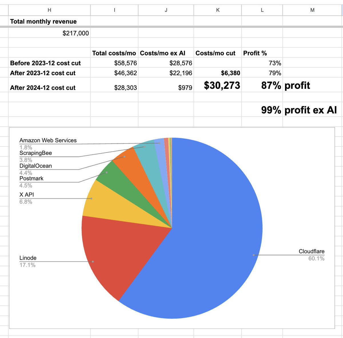 ✨ Total costs for all my non-AI sites are now at a new low of $979/mo, so finally sub $1K/mo!

And a very nice >99% profit margin

So for every $1 I make, I now take home $0.99 (pre tax)

I know the tendency in startups (especially if you're VC funded) is to splurge and spend