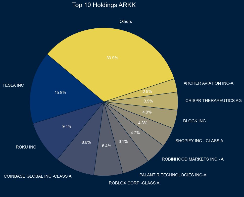 MarketSnaps's tweet photo. 🚀 Top 10 ARKK Holdings Weight %:

$TSLA - 15.82%
$ROKU - 9.41%
$COIN - 8.61%
$RBLX - 6.34%
$PLTR - 6.04%
$HOOD - 4.67%
$SHOP - 4.26%
$SQ - 4.03%
$CRSP - 3.92%
$ACHR - 2.91%

#ARKK #ETF #Investing #Tesla #Roku #Coinbase #Palantir #Roblox #Shopify #Block #CRISPR https://t.co/Ib0wAhbdnt