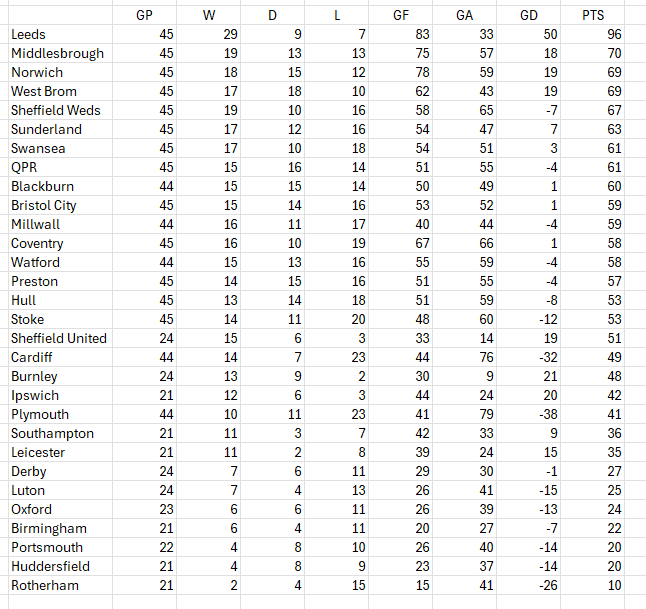 t_peters32's tweet photo. The official Championship table for the 2024 calendar year.

#LUFC  ran away with it.
#PAFC below three teams who have played nearly half the games.
#SWFC winning the joint second most all year.

#EFL | #Championship https://t.co/BnjVhgqgX7
